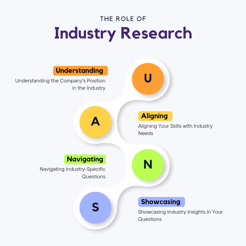 Diagram outlining the role of industry research in preparation for interviews.