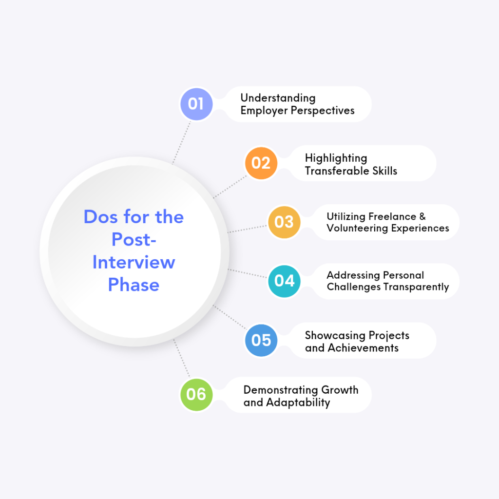 A concise flow chart outlining the post-interview phase, highlighting important steps and providing a list of do's to remember.