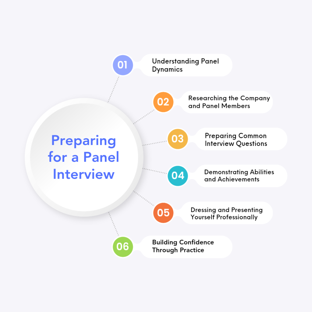 Visual guide for panel interview prep: research, practice responses, dress appropriately for success.