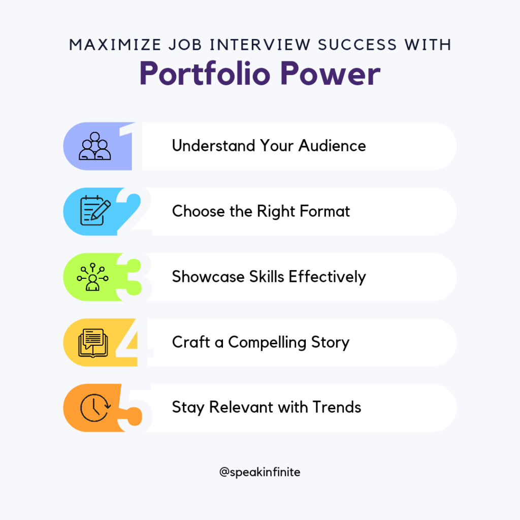 Diagram illustrating effective strategies for job interview success using portfolios.


