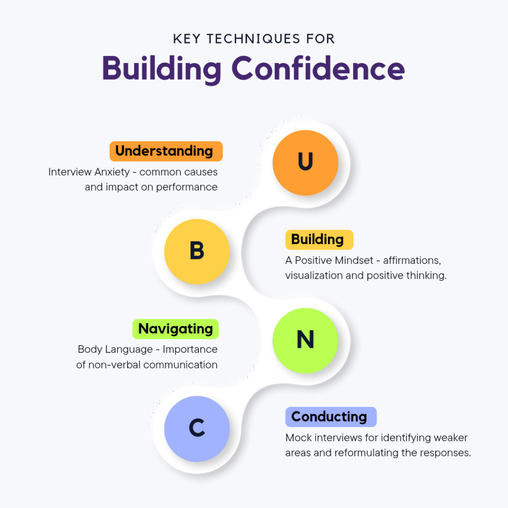 Image showcasing key techniques for building confidence: positive self-talk, setting goals, facing fears, and practicing self-care.